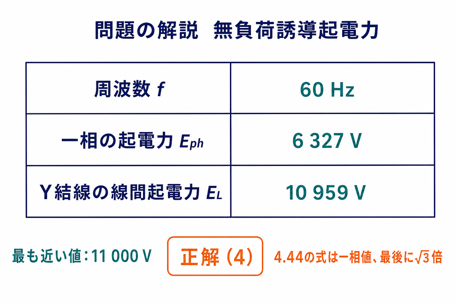 令和5年上期機械A問題6の周波数60ヘルツ、一相起電力6327ボルト、線間起電力10959ボルトの結果表