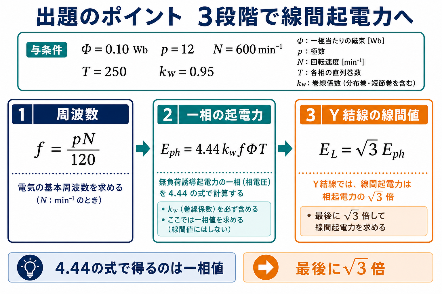 同期発電機の周波数、一相の無負荷誘導起電力、Y結線の線間起電力を順に求める3段階図
