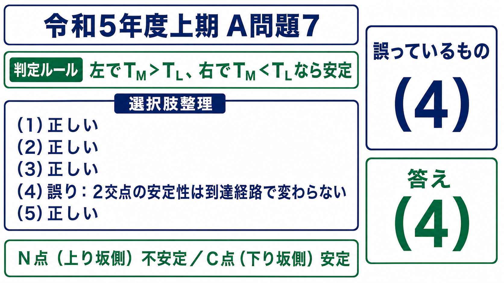 令和5年度上期機械A問題7の選択肢整理、1、2、3、5は正しく、4は2交点の安定性が到達経路で変わるとするため誤り、答え4
