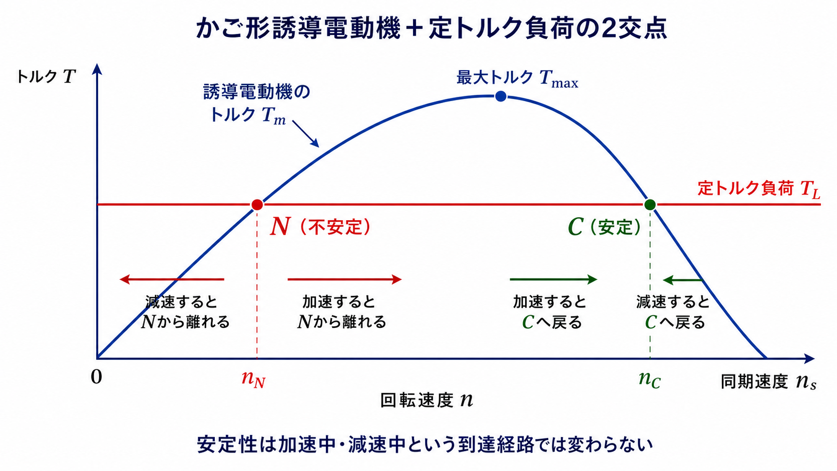 かご形誘導電動機の山形トルク速度曲線と水平な定トルク負荷線が2点で交わり、左の上り坂側N点は不安定、右の下り坂側C点は安定となる図