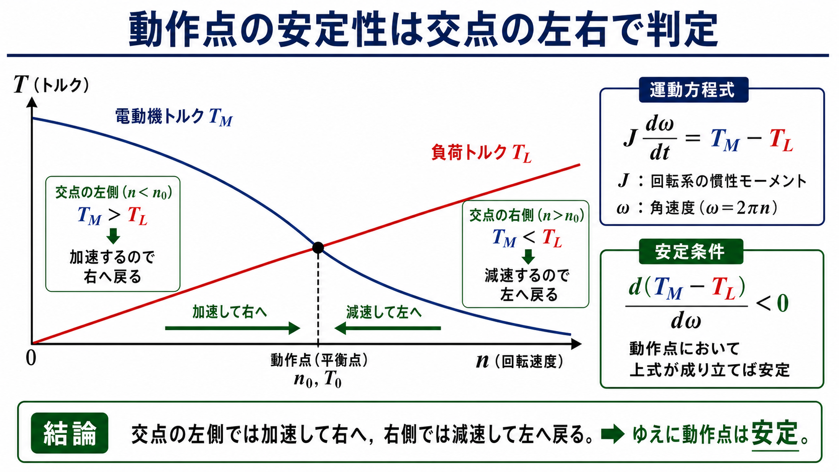電動機トルクと負荷トルクの交点で、左側は電動機トルクが大きく加速、右側は負荷トルクが大きく減速して交点へ戻る安定判定図