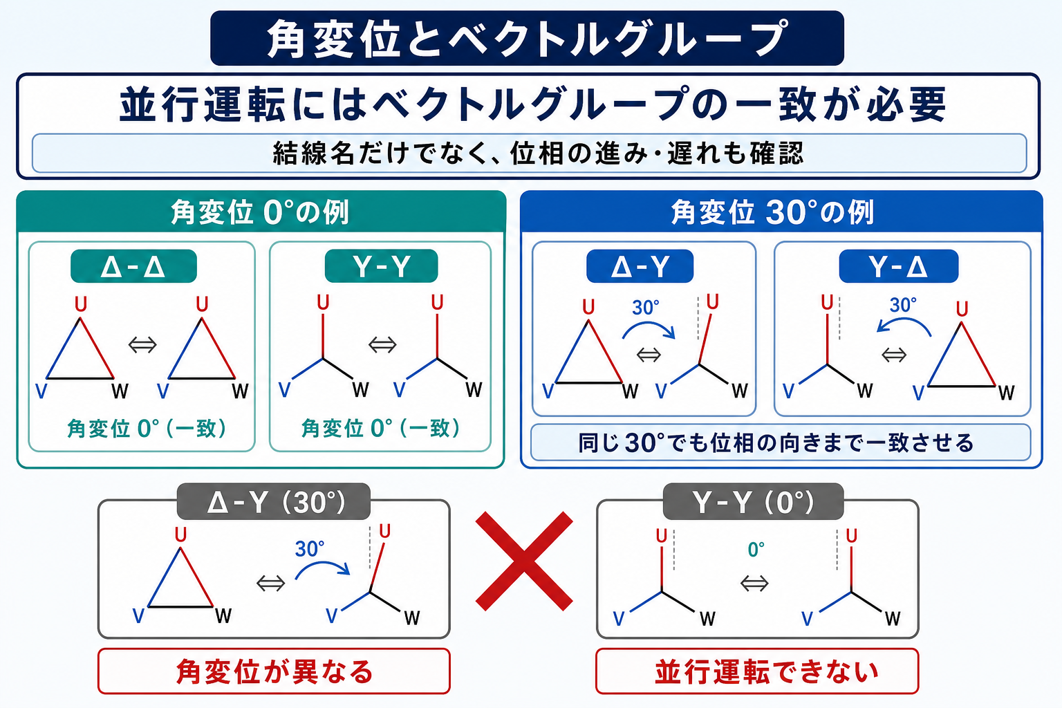 ベクトルグループと角変位を照合して三相変圧器の並行運転可否を判定する図