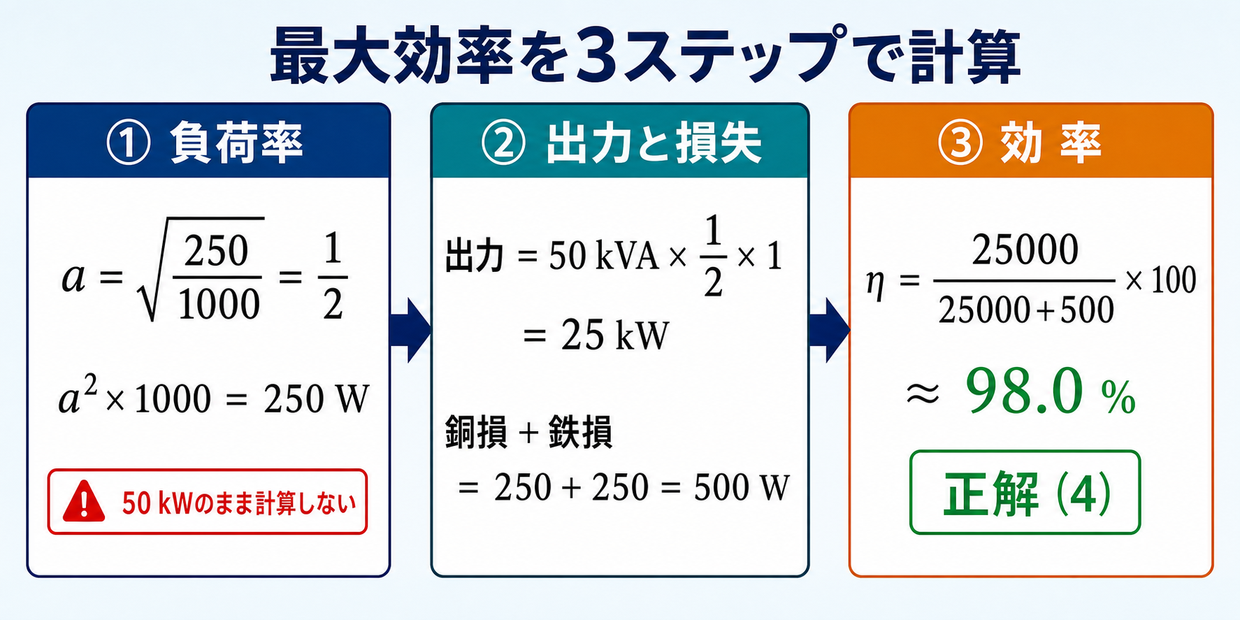 変圧器の負荷率と出力と損失から最大効率98パーセントを求める三段計算