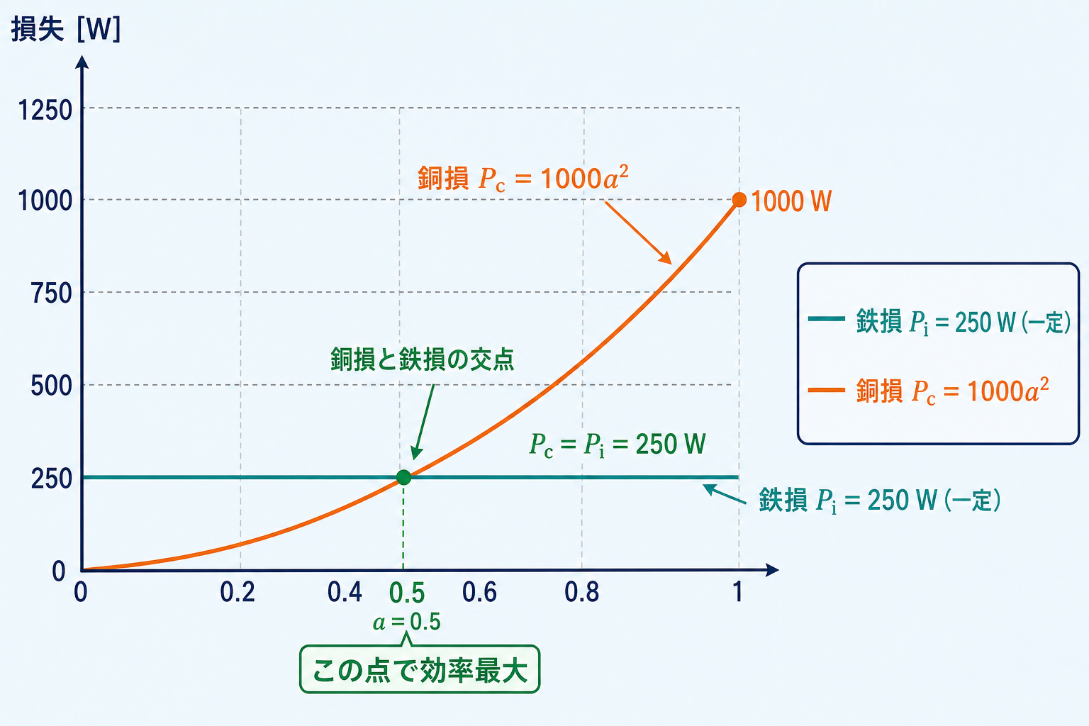 負荷率に対して一定の鉄損と二乗で増える銅損が0.5で交わるグラフ