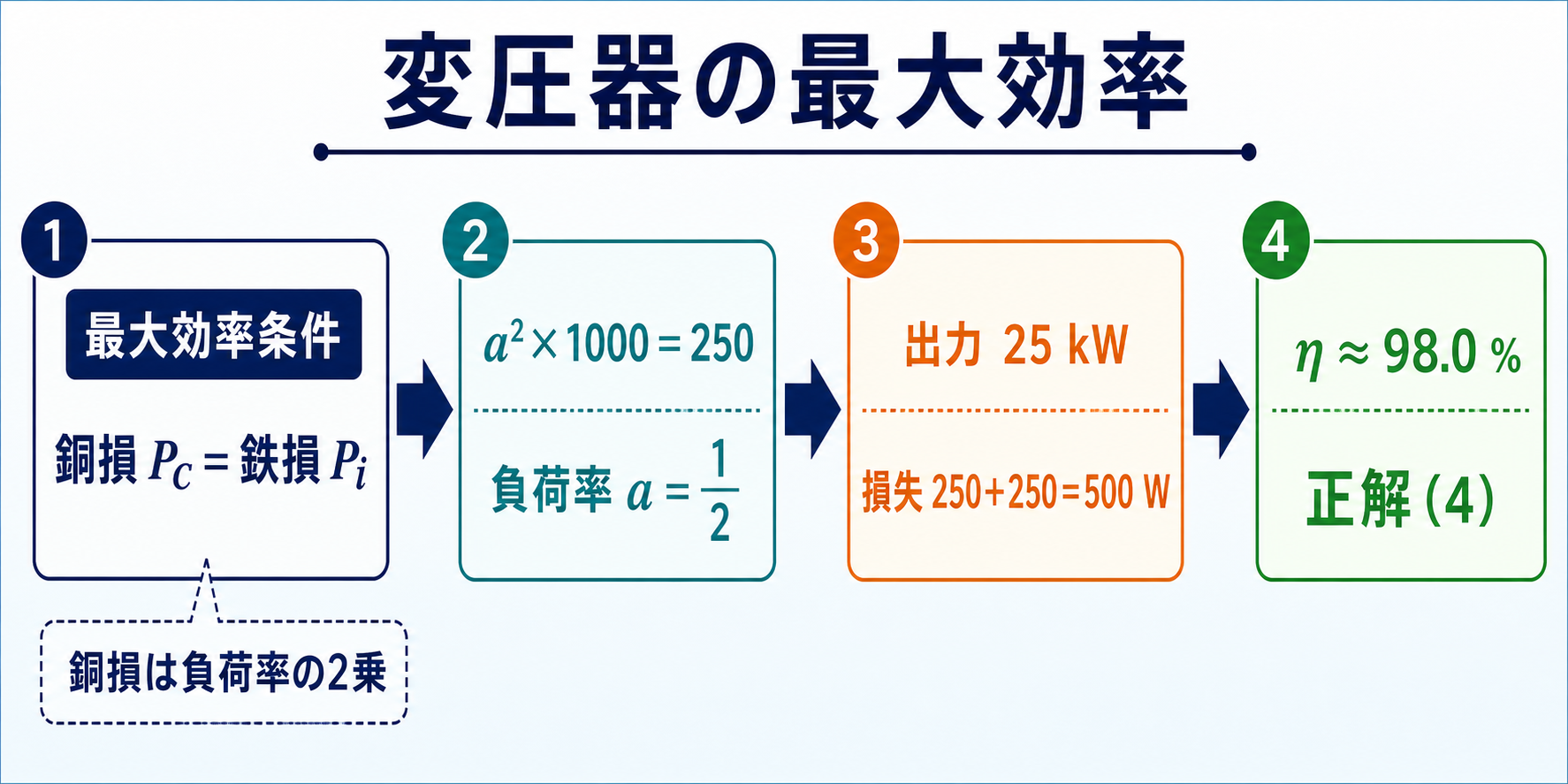 変圧器の最大効率を銅損と鉄損の一致から98パーセントまで求める流れ