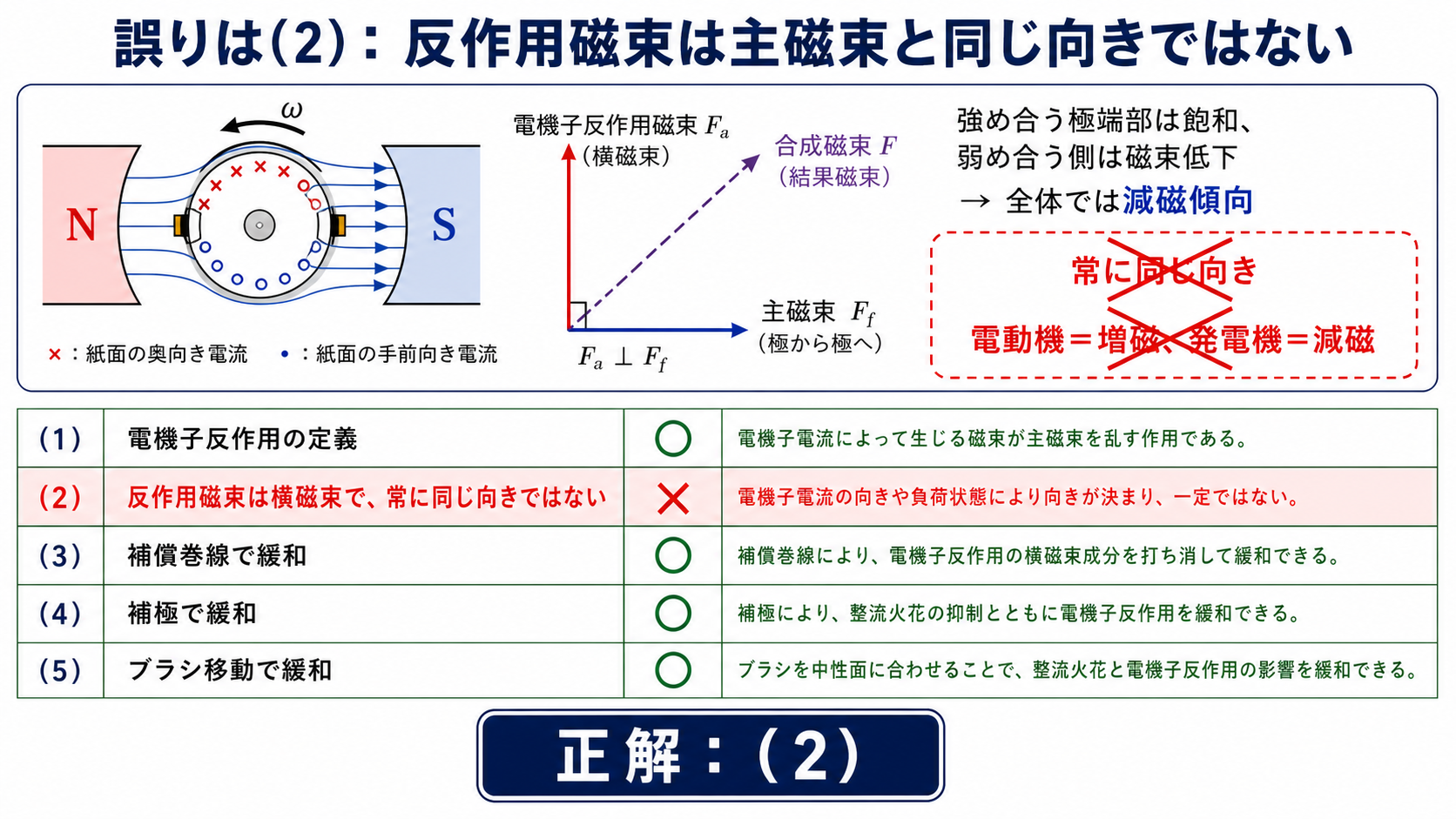 電機子反作用の選択肢2が誤りであることを示す解説図