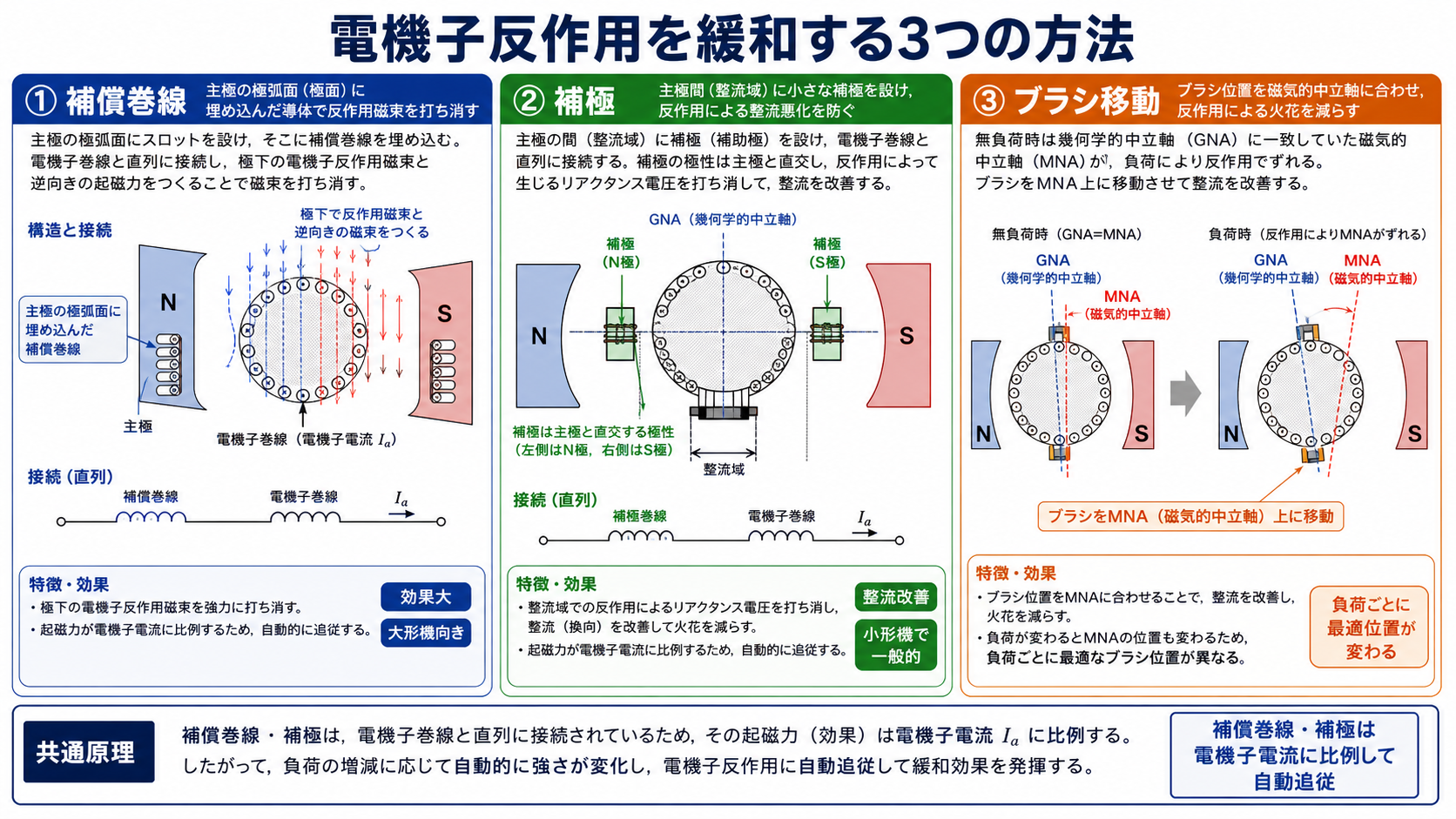 補償巻線、補極、ブラシ移動による電機子反作用の緩和方法の図