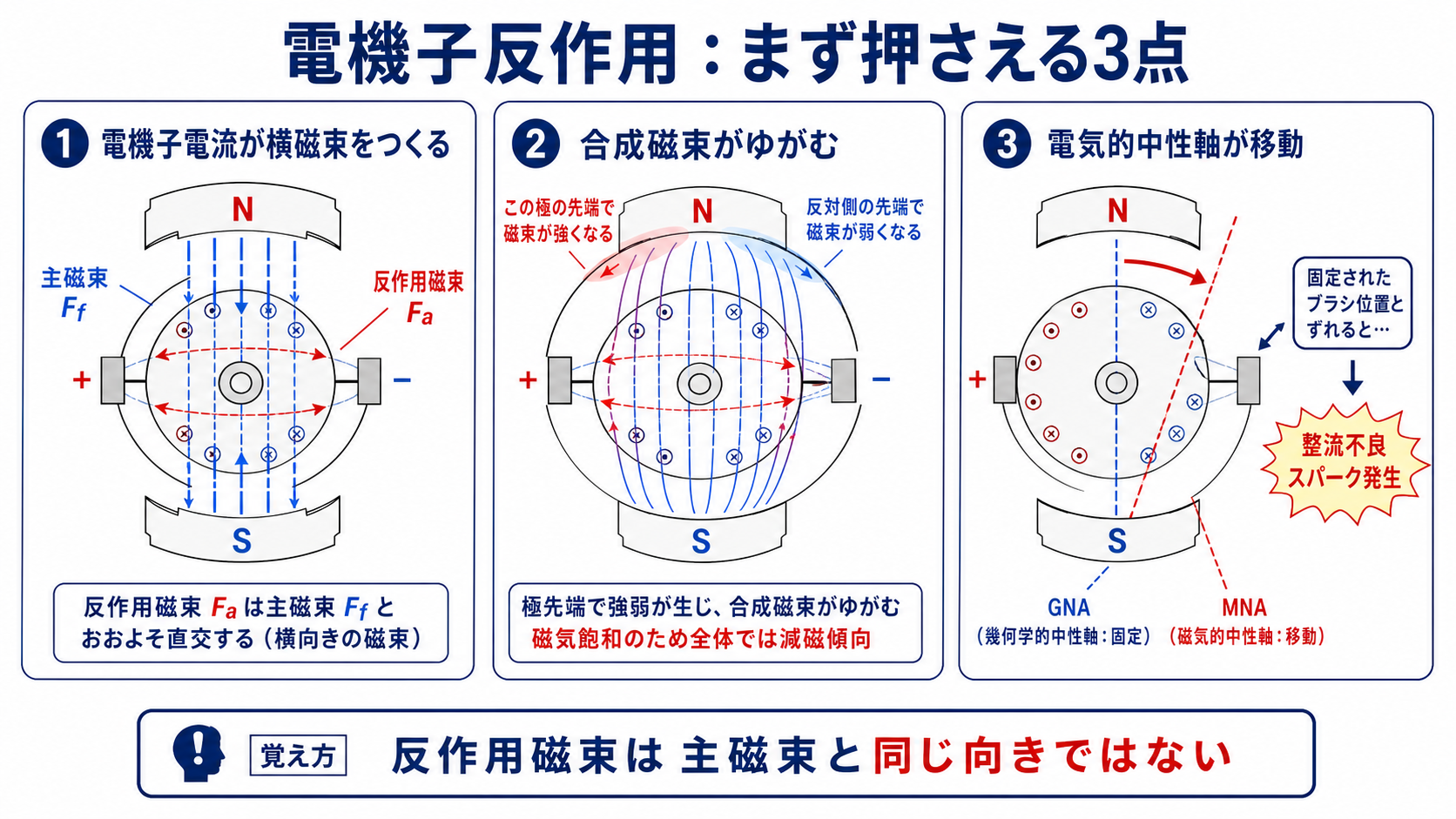 電機子反作用の横磁束、合成磁束のひずみ、中性軸移動を示す要点図