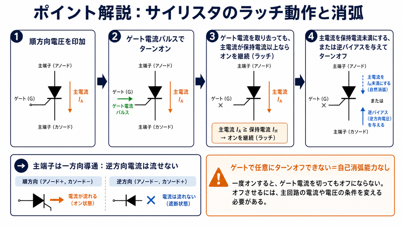 サイリスタのゲートトリガ、ラッチ、保持電流未満または逆バイアスによる消弧を示した図