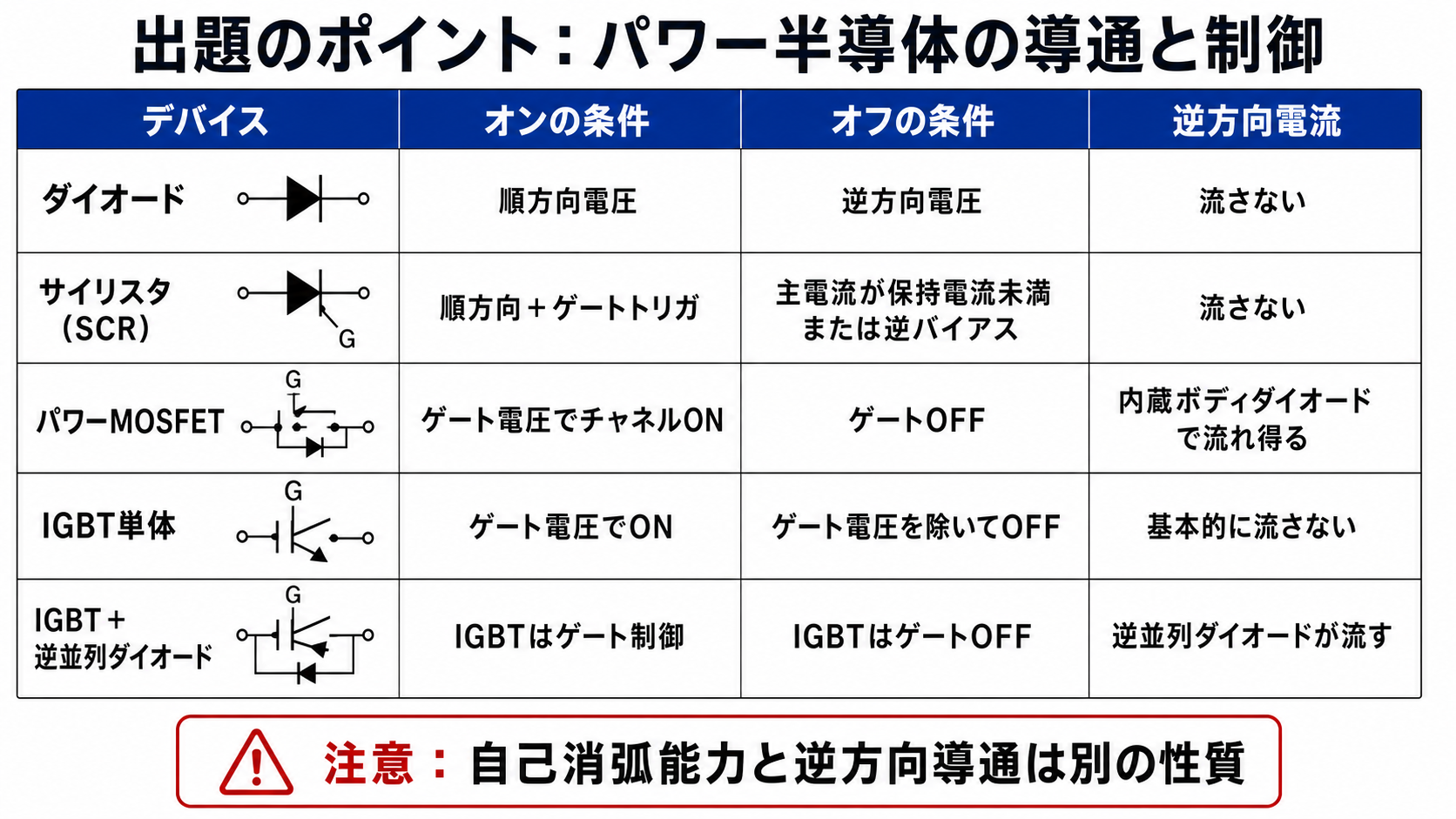 ダイオード、サイリスタ、パワーMOSFET、IGBTのオン・オフ条件と逆方向電流を比較した表