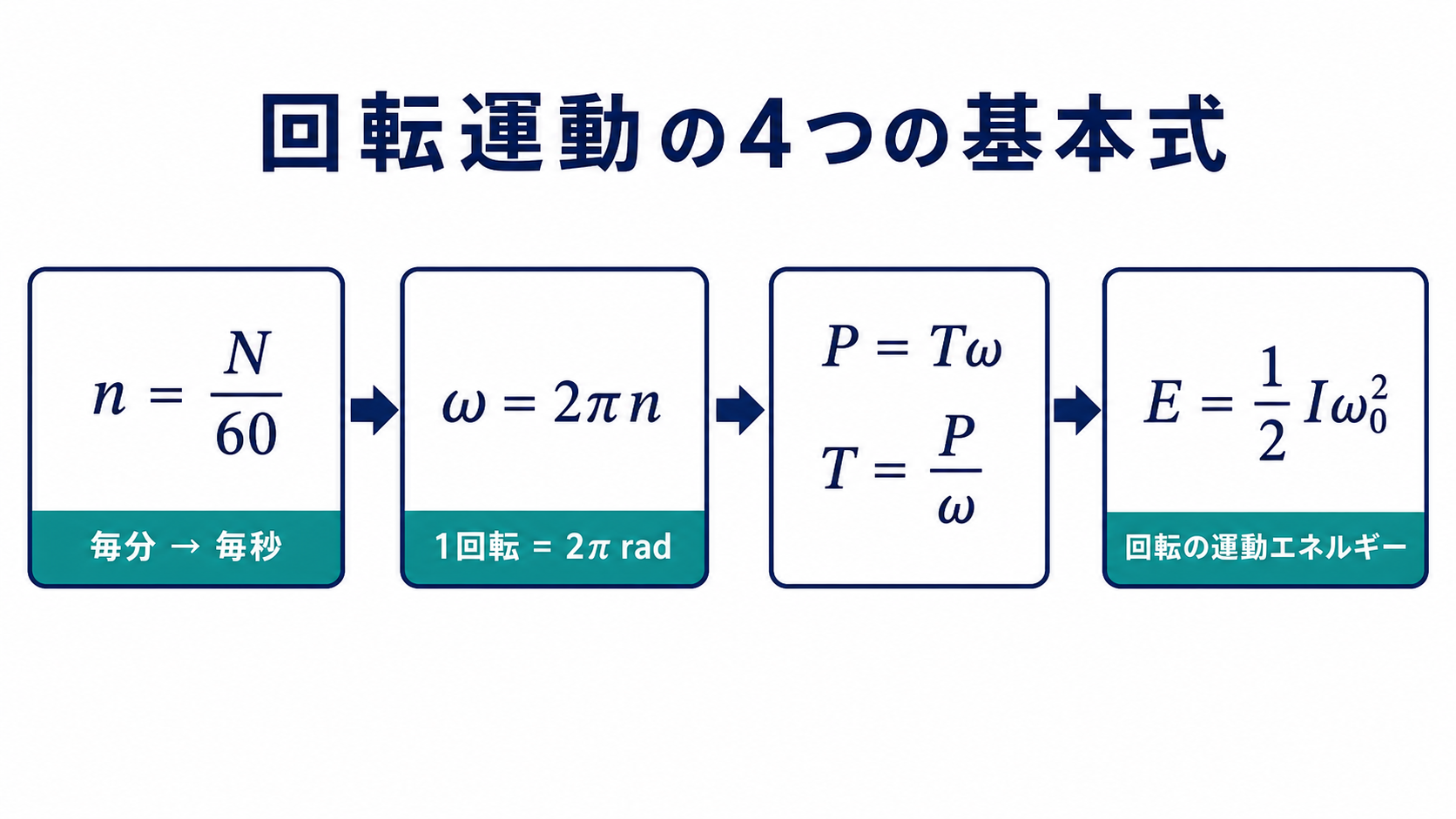 nイコールN割る60、ωイコール2πn、TイコールP割るω、Eイコール2分の1Iω0二乗を示す基本式の流れ図