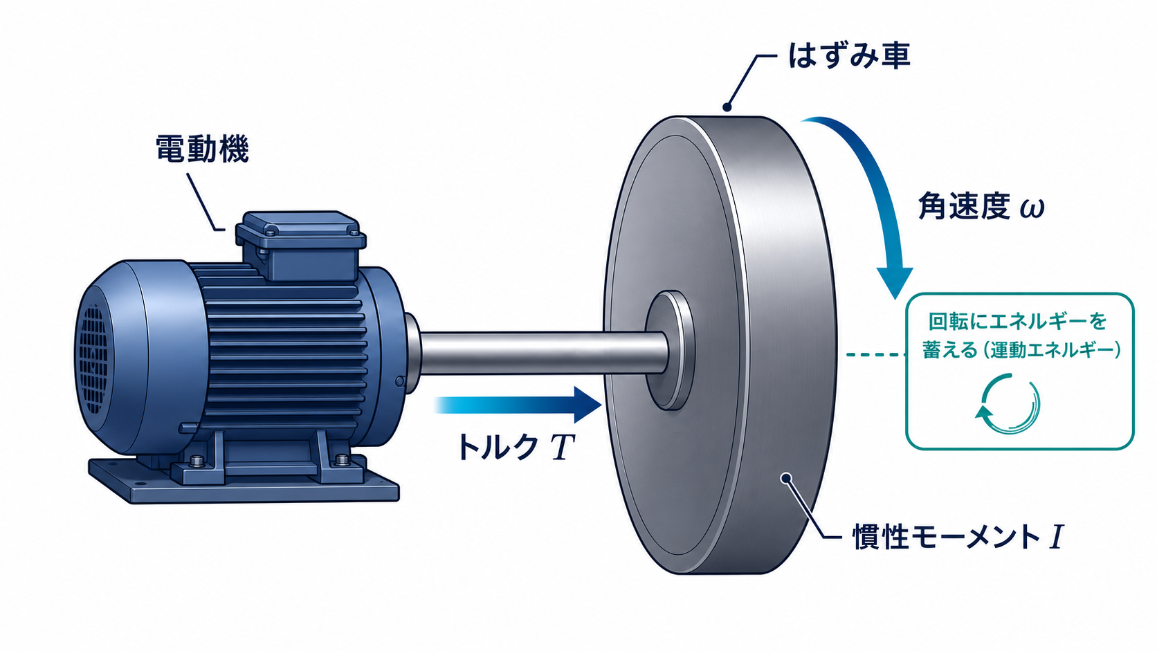 電動機と同一軸で直結されたはずみ車にトルクを伝え、角速度と慣性モーメントを示す模式図
