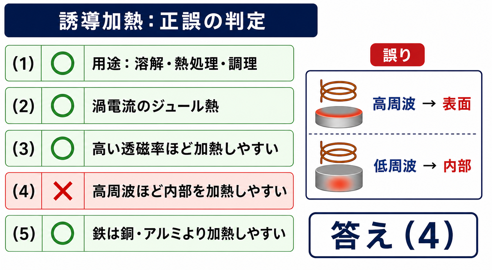 誘導加熱に関する五つの記述を判定し高周波ほど内部を加熱しやすいという記述4を誤りと示す図