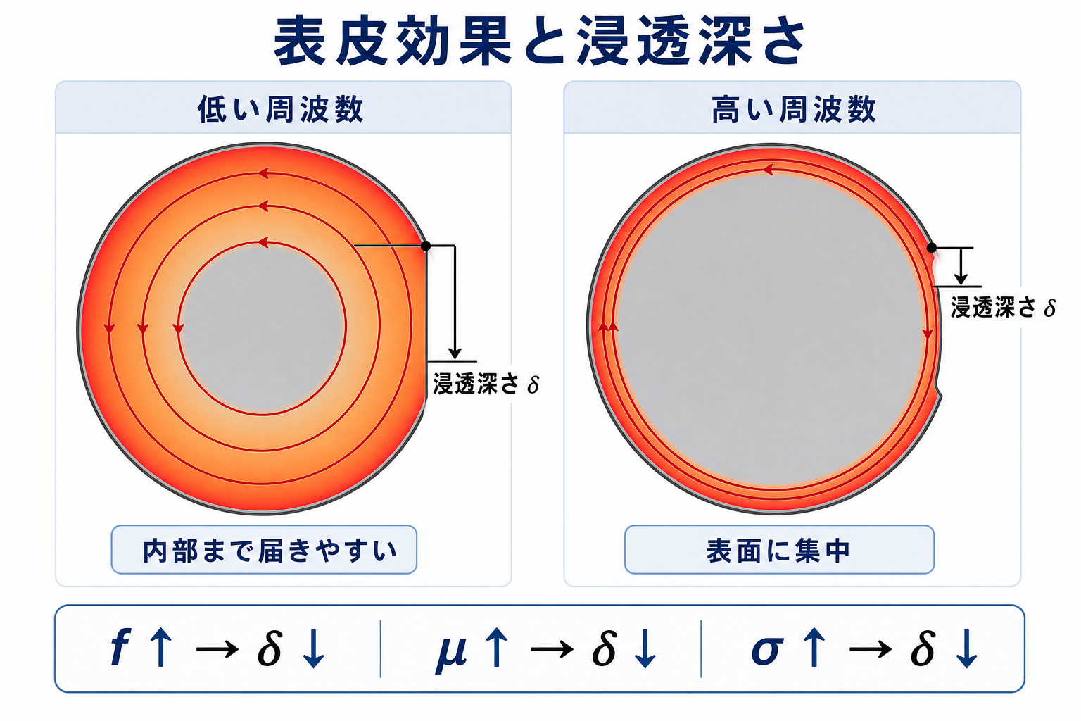 低周波では渦電流が内部まで届き高周波では表面に集中する表皮効果の比較図