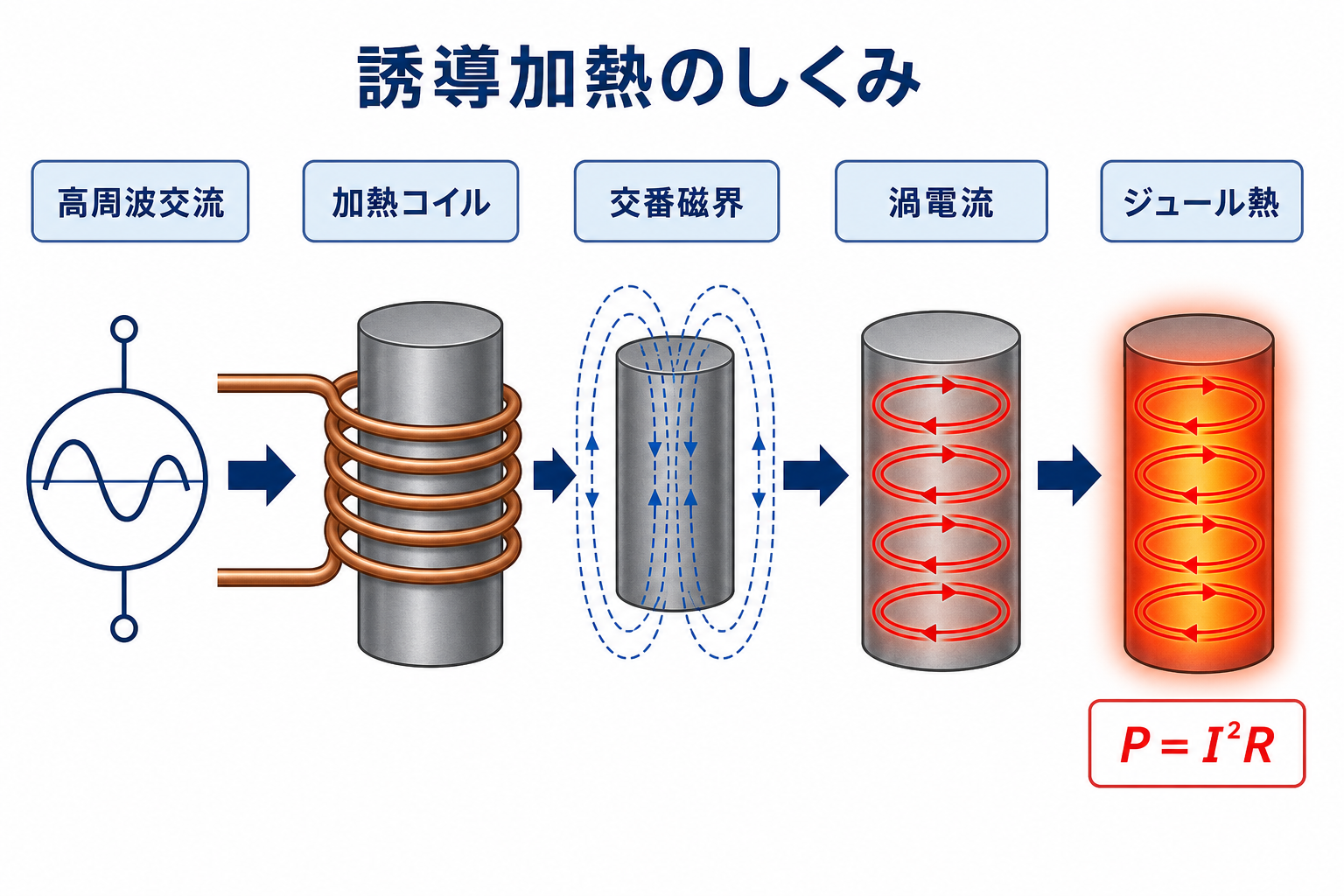 高周波交流から加熱コイル、交番磁界、渦電流、ジュール熱へ至る誘導加熱の原理図