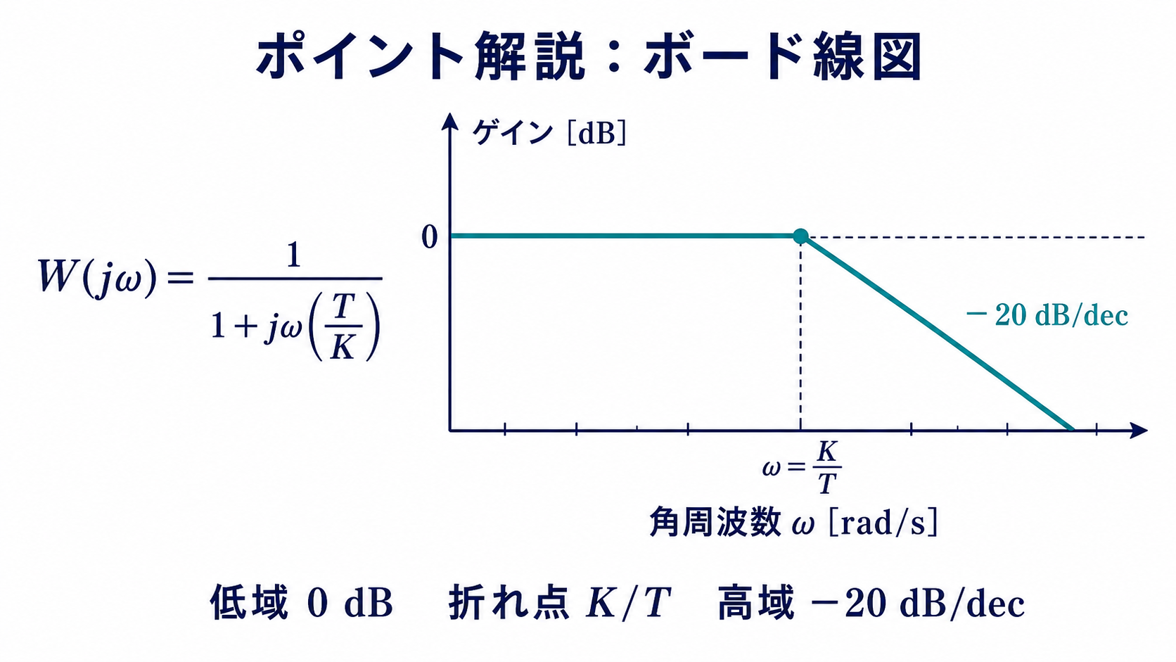 低域0デシベル、折れ点K/T、高域マイナス20デシベル毎デカードのボード線図折線近似