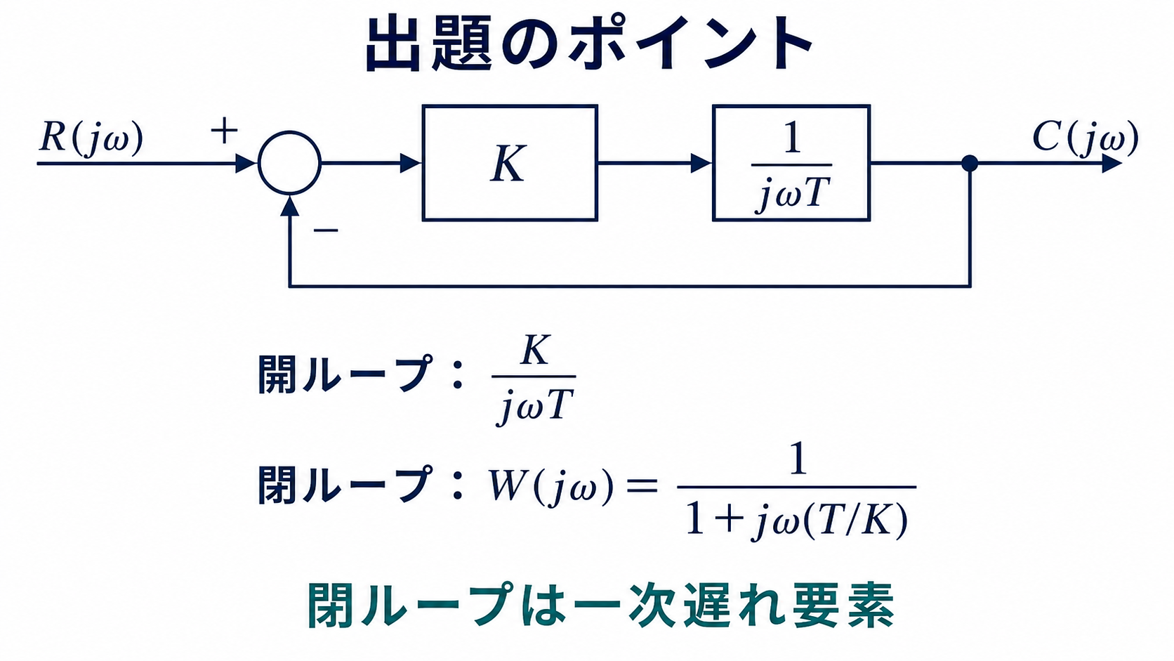 比例要素Kと積分要素1/(jωT)を直列にした単位負帰還ブロック線図と閉ループ伝達関数