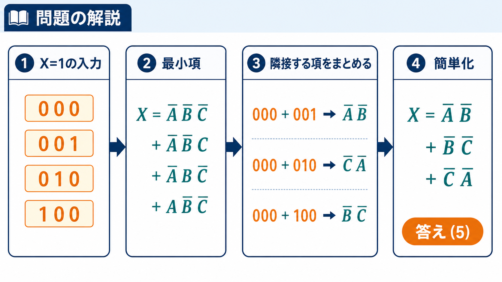 真理値表の最小項を隣接ペアにまとめて論理式と正答5を導く解答図