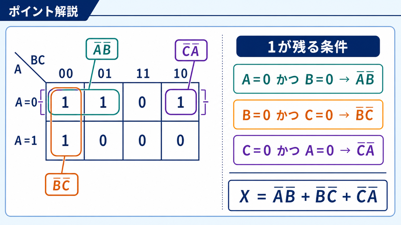 3変数カルノー図で4個の1を三つの2セルグループにまとめるポイント解説図