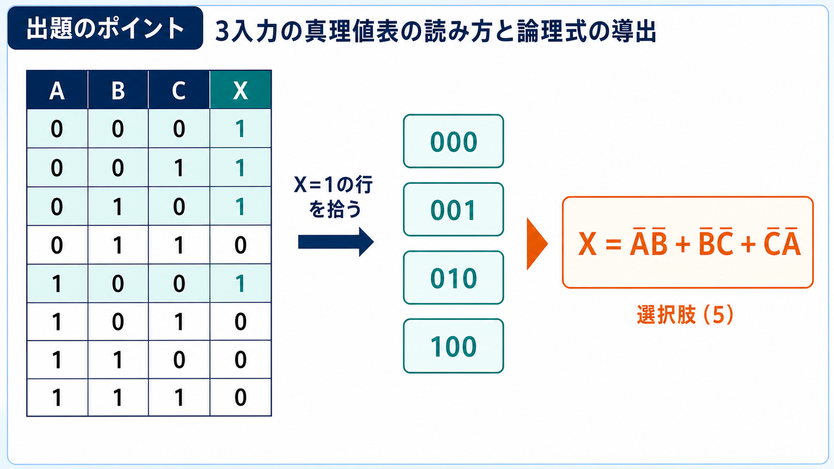 3入力真理値表でXが1となる4行と簡単化後の論理式を示す出題ポイント図