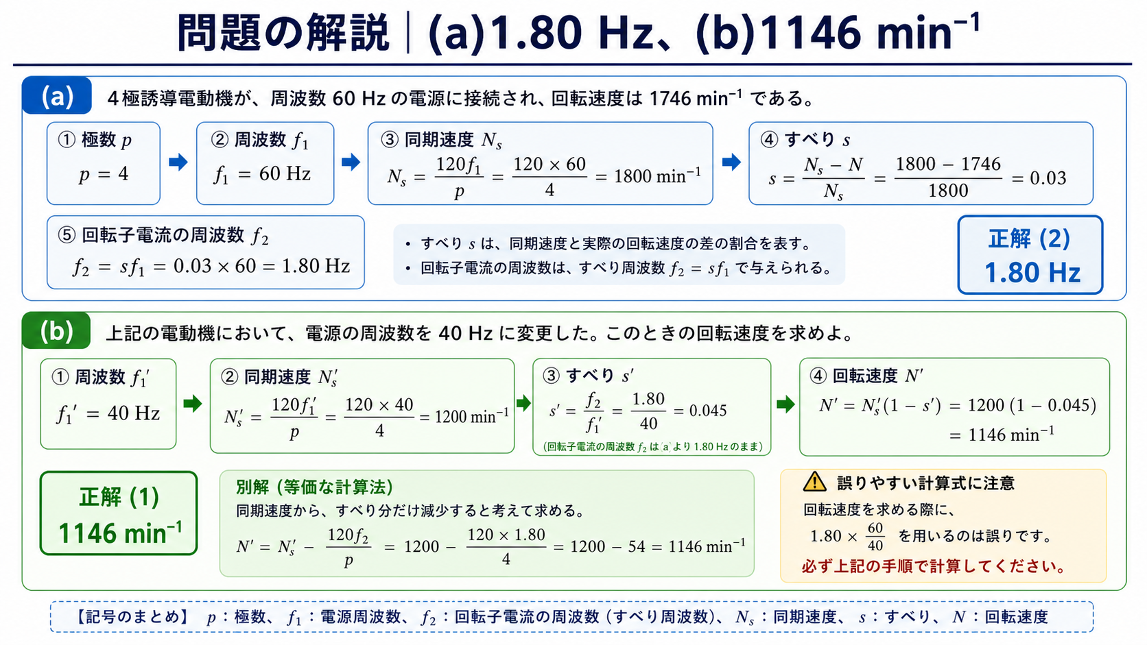 滑り周波数1.80ヘルツと40ヘルツ時の回転速度1146毎分を求める解説