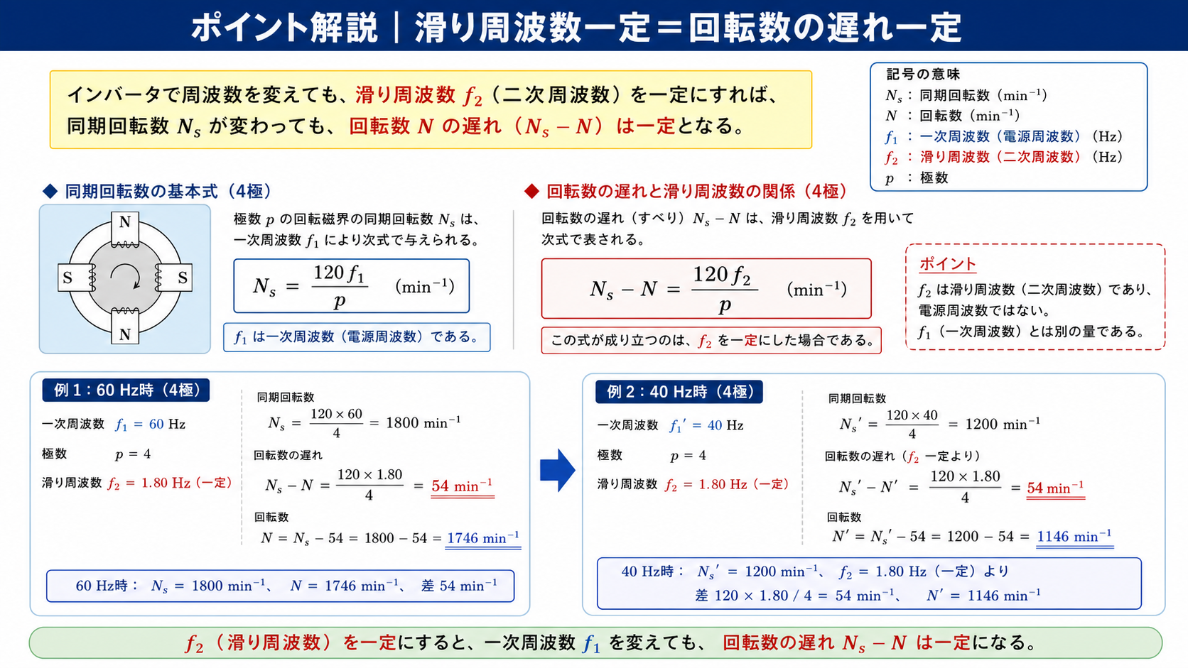 60ヘルツと40ヘルツで同期速度と実速度の差54毎分が一定になる関係