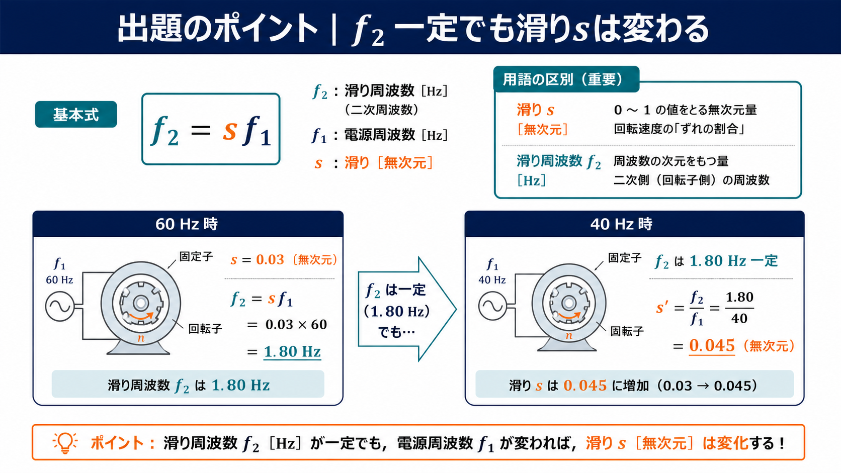 滑り周波数1.80ヘルツ一定でも一次周波数の変化で滑りが0.03から0.045へ変わる図