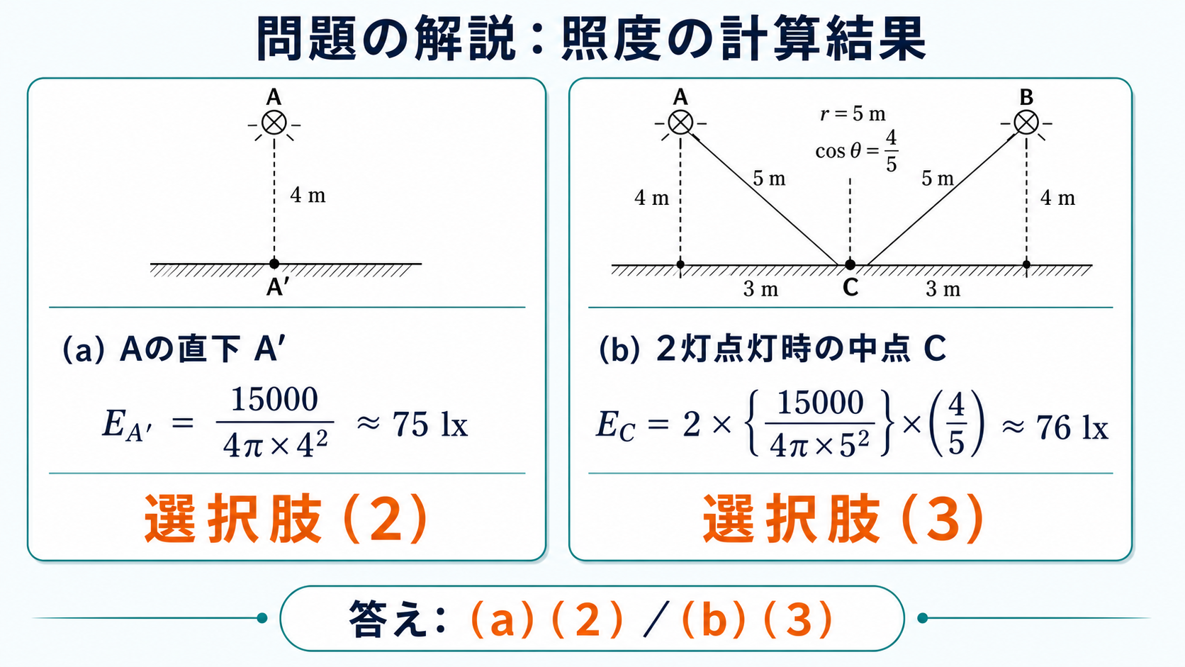 令和5年度下期機械B問題17で直下75ルクスを選択肢2、中点76ルクスを選択肢3と示す解答図