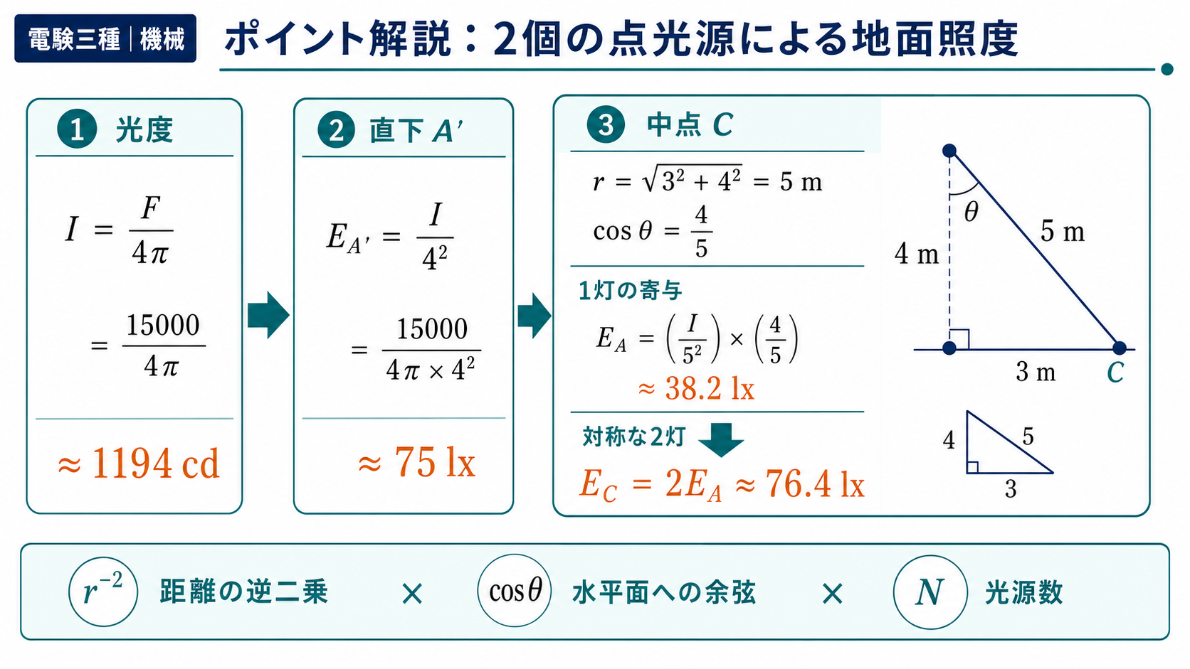 全光束15000lmから光度1194cd、直下照度75ルクス、中点照度76.4ルクスを求める3段階の計算図