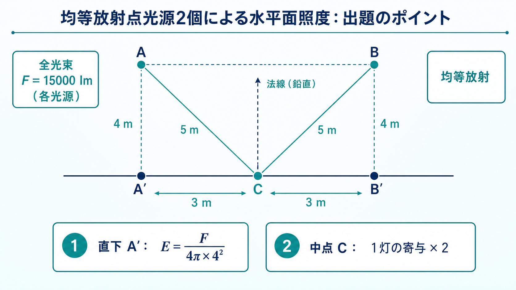 高さ4m、間隔6mの点光源AとB、および中点Cまでの水平3mと斜距離5mを示す幾何図