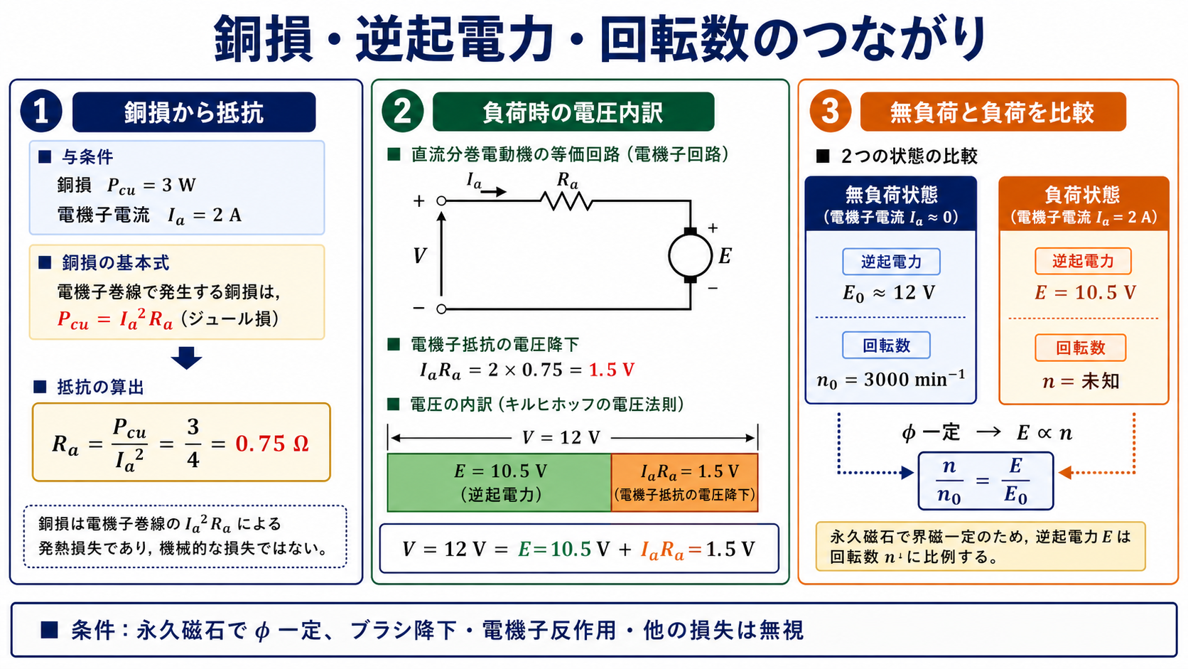 銅損3Wから抵抗と逆起電力を求め無負荷と負荷を比較する解説図