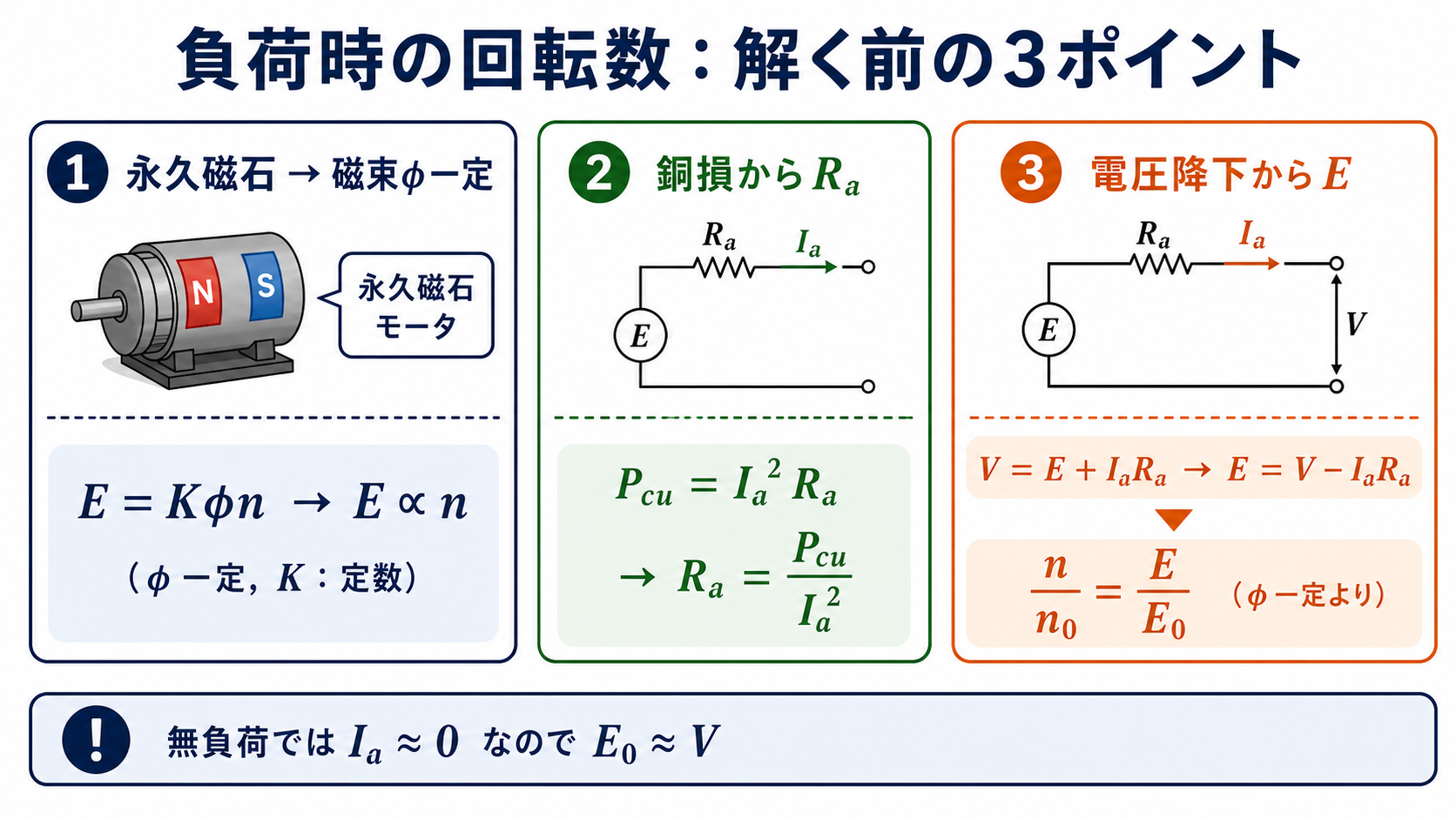 永久磁石形直流電動機の負荷時回転数を求める3つの要点図