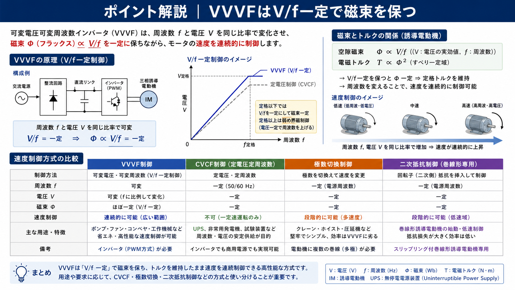 VVVFが電圧と周波数を同じ比率で変え磁束を保つ仕組みと他方式の比較