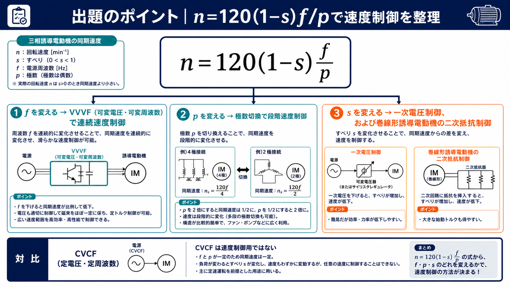 誘導電動機の速度式からVVVF極数切換一次電圧二次抵抗の制御法を整理した図