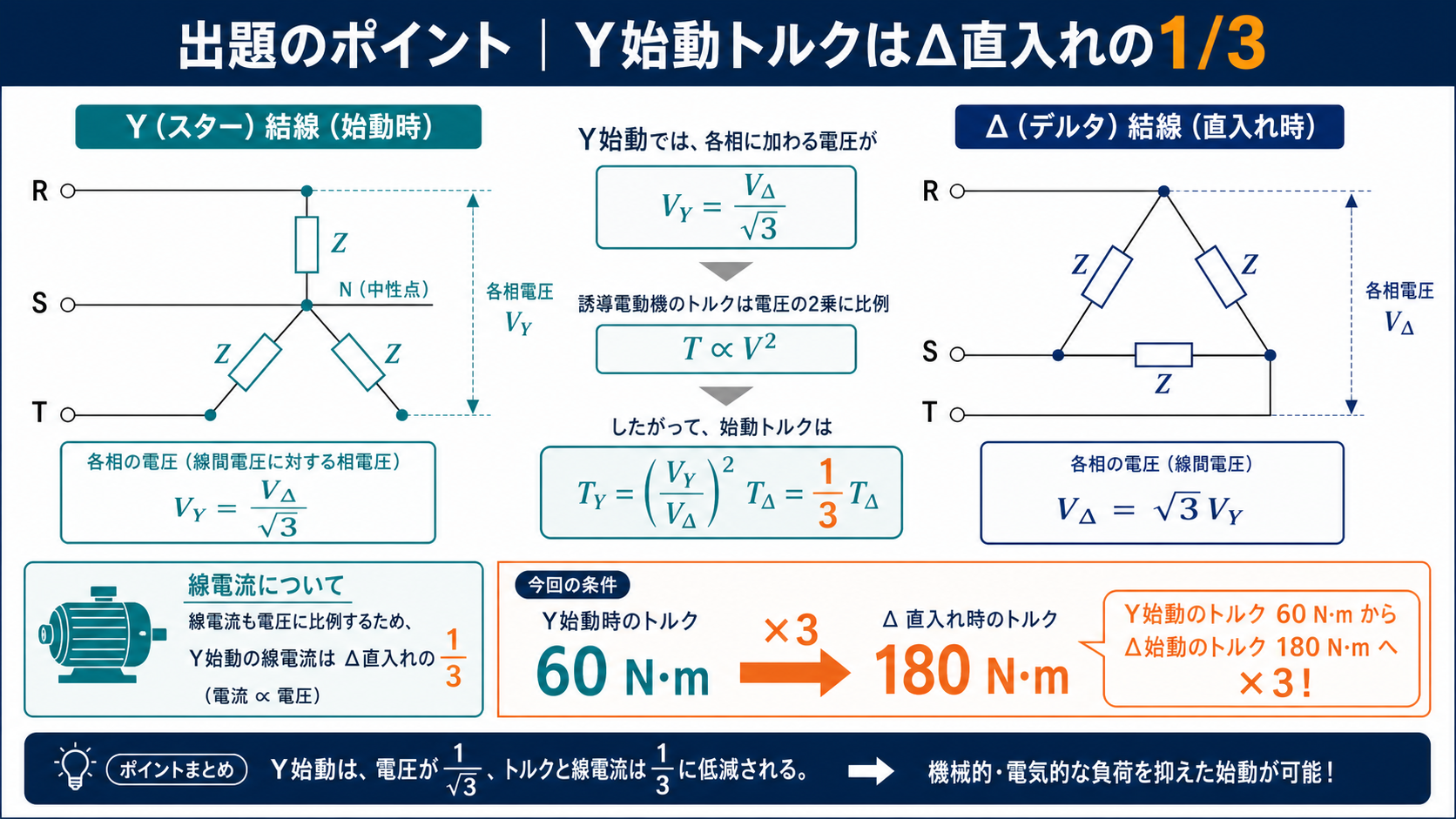 Y結線とデルタ結線の相電圧および始動トルクの三分の一関係を示す図