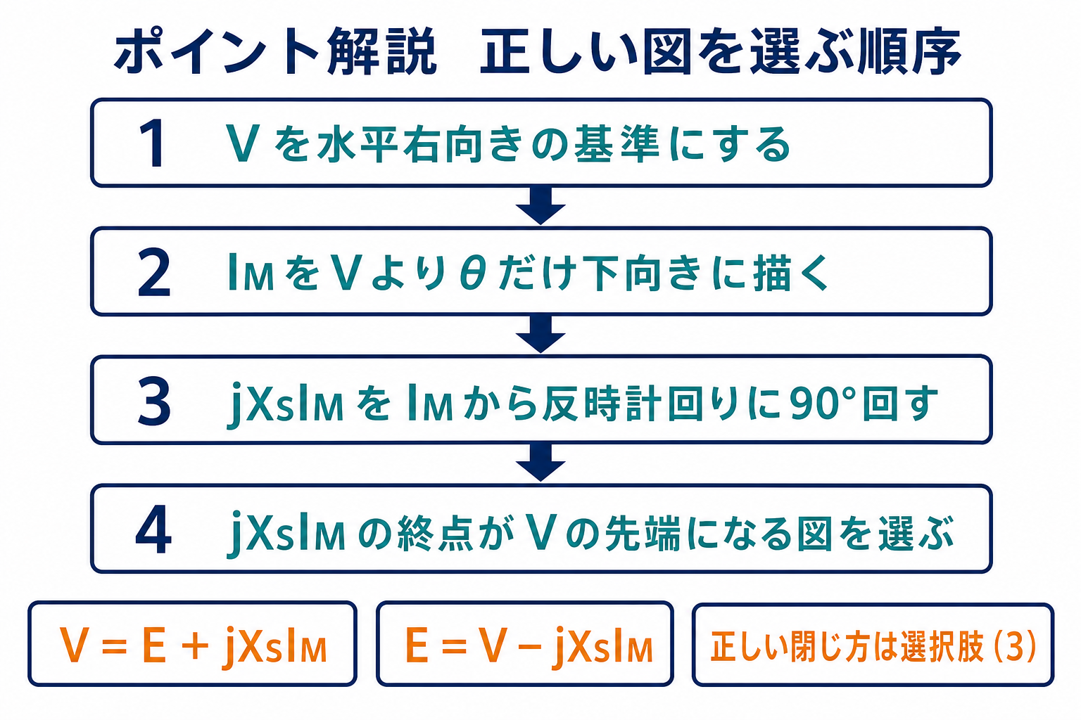 端子電圧を基準に遅れ電流とリアクタンス降下を配置して正しいベクトル図を選ぶ手順