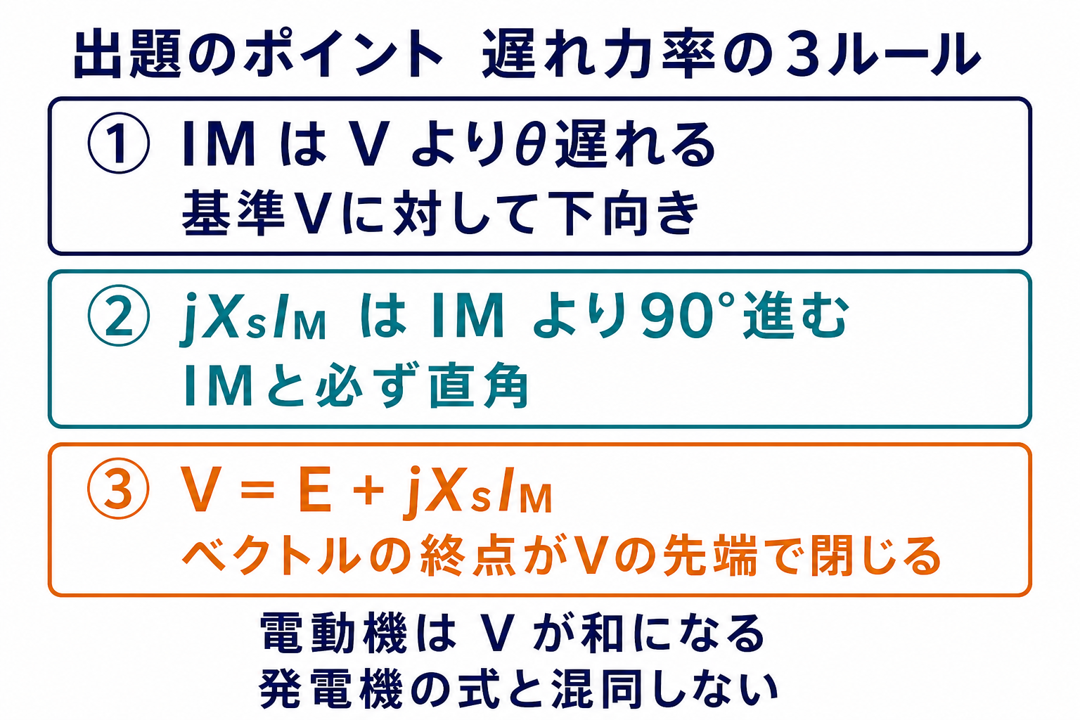 遅れ力率同期電動機の電流方向、リアクタンス降下の90度回転、電圧ベクトルの関係を示すチェックリスト