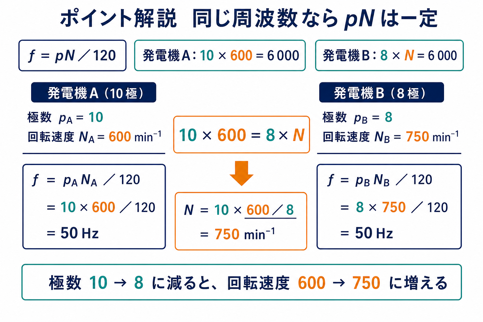 同じ周波数で極数と回転速度の積が一定となり8極機が750回転毎分になる計算図