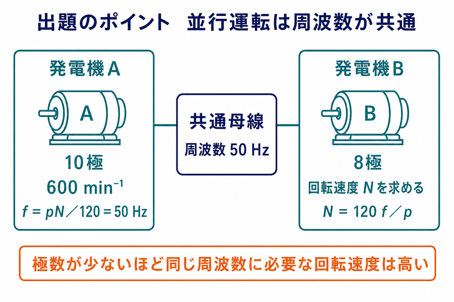 10極600回転毎分の発電機と8極発電機が共通母線50ヘルツで並行運転する図