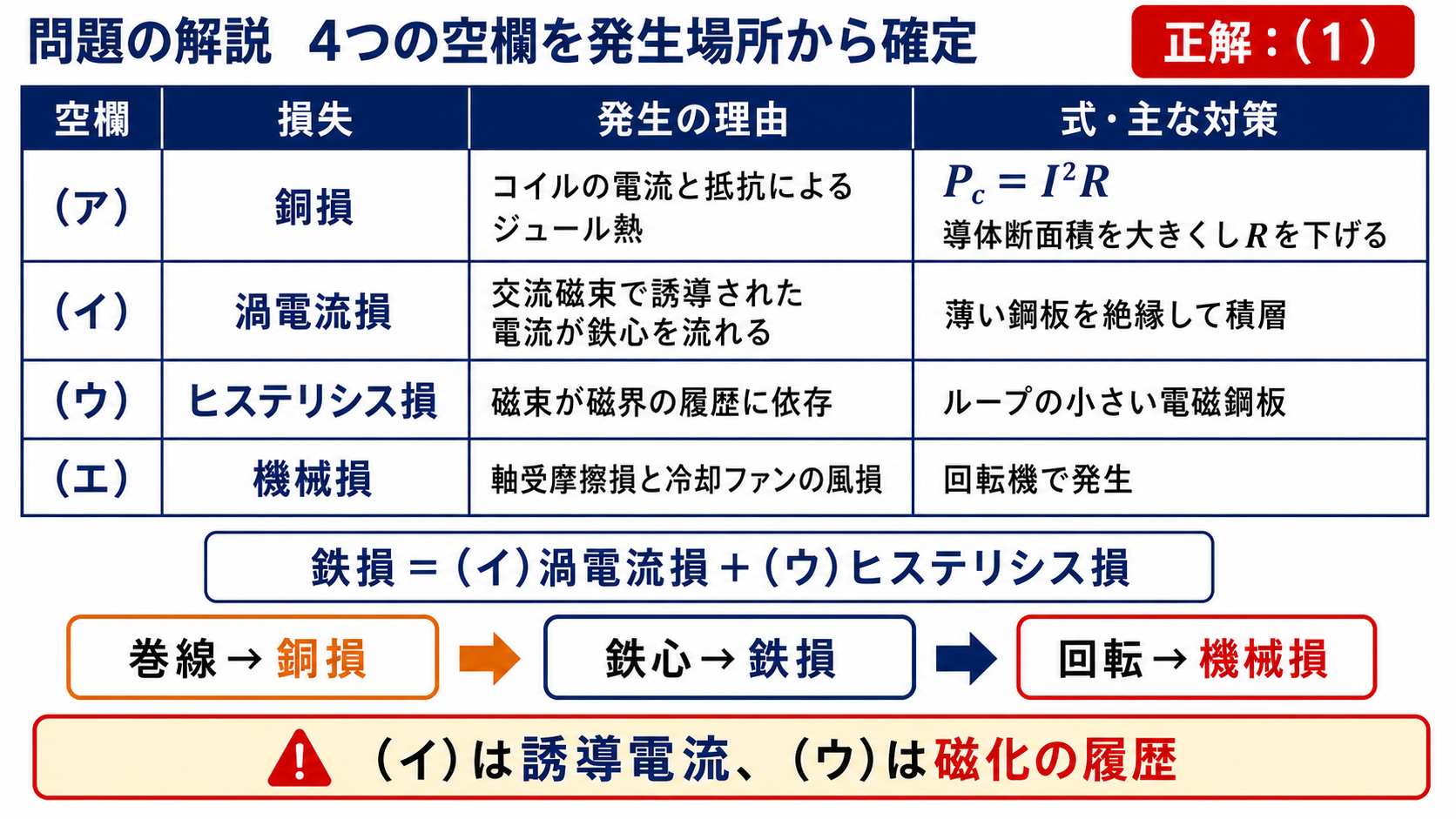 令和5年度下期機械A問題7の銅損、渦電流損、ヒステリシス損、機械損と正解1を示す図