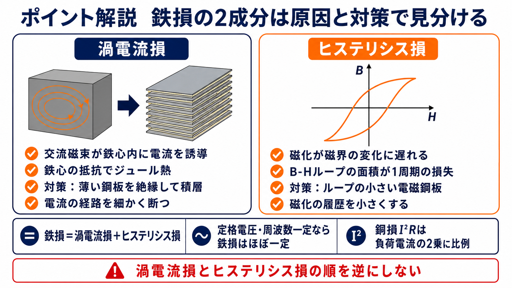 鉄心の渦電流損とヒステリシス損を原因と低減対策で比較した図