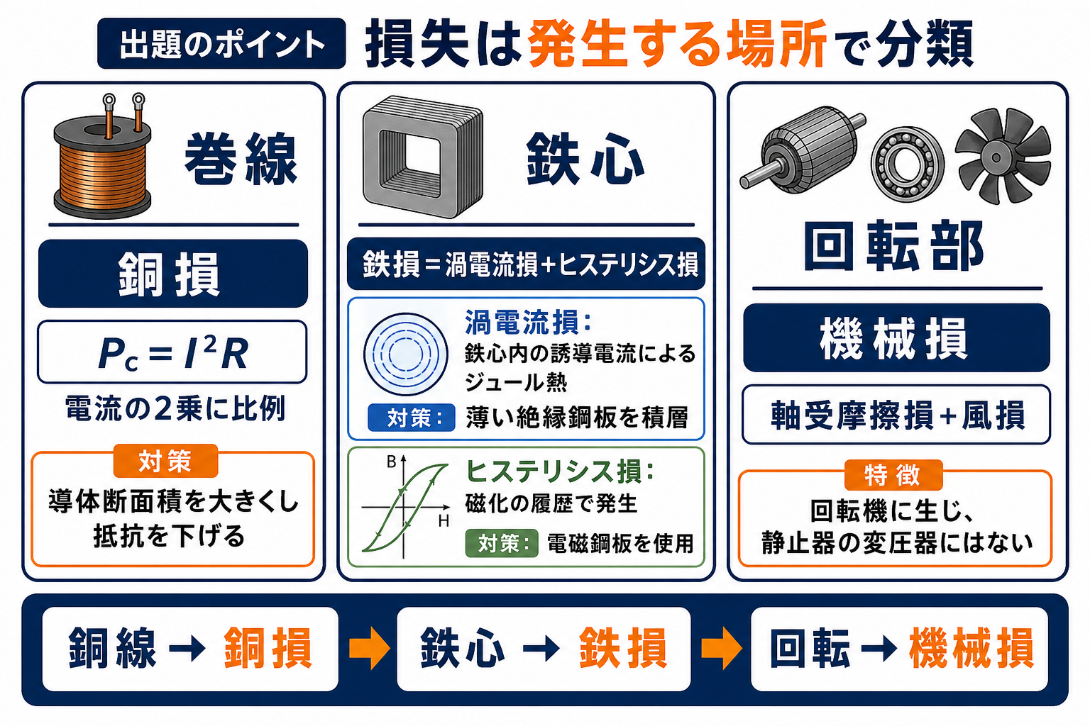 電気機器の損失を巻線の銅損、鉄心の渦電流損とヒステリシス損、回転部の機械損に分類した図