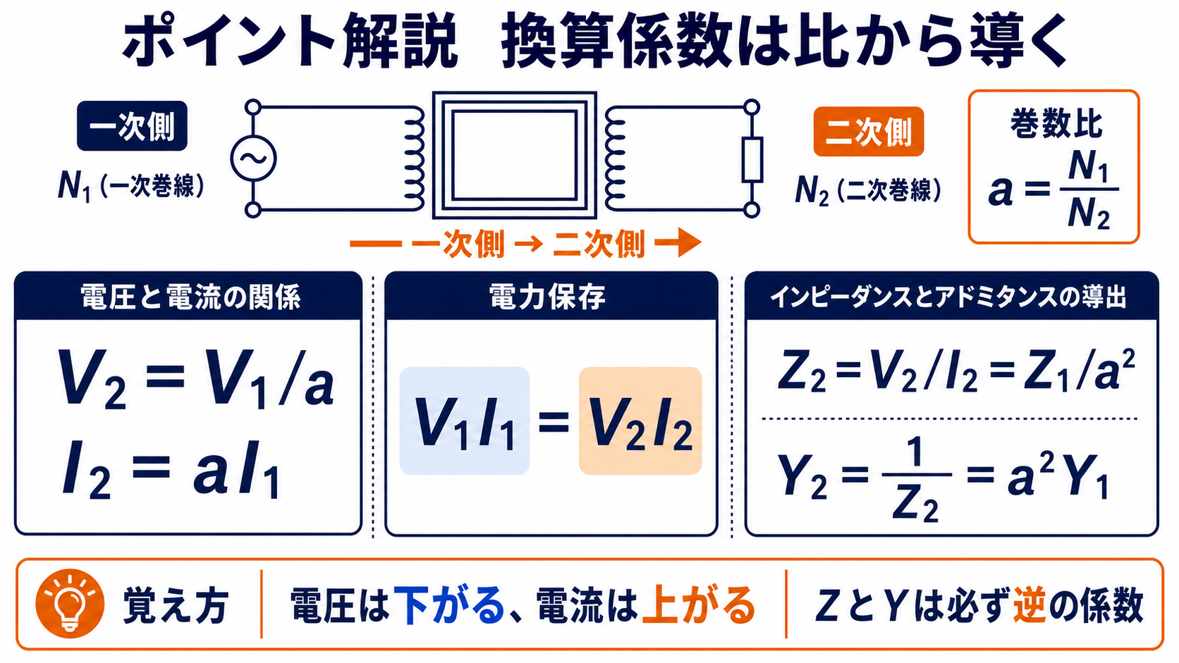 巻数比と電力保存から変圧器の換算係数を導く図