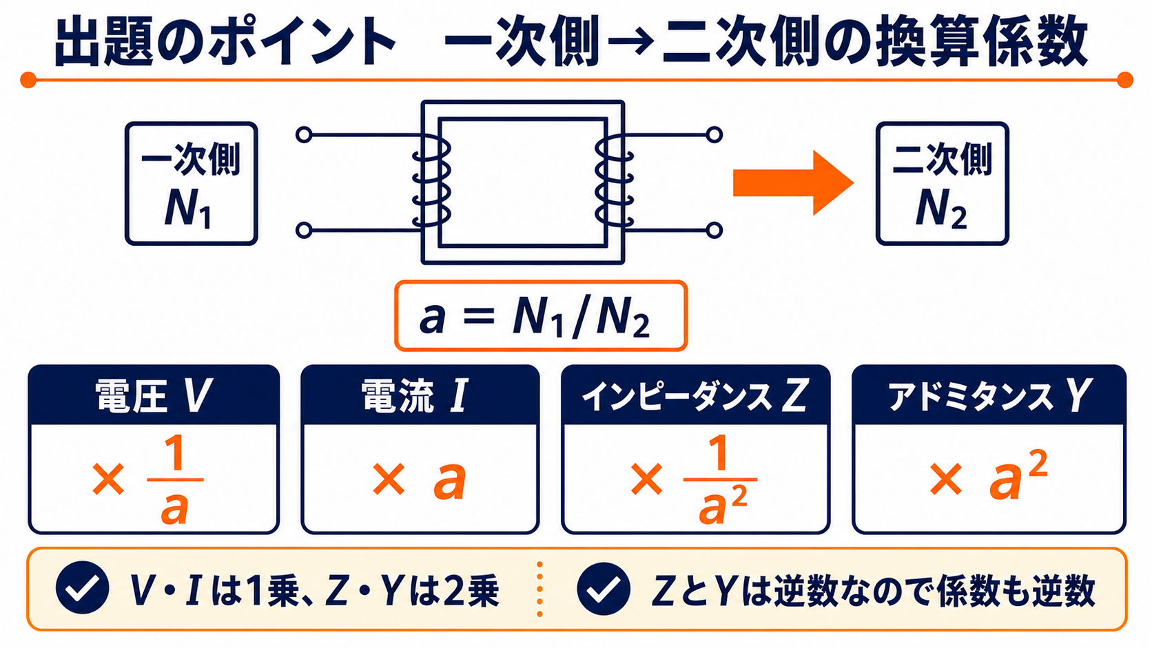 変圧器の巻数比 a による一次側から二次側への V I Z Y の換算係数