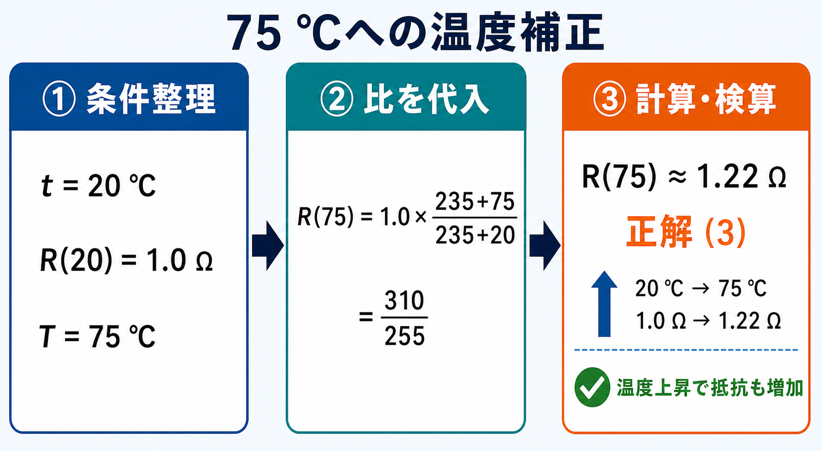 変圧器巻線抵抗を20 ℃から75 ℃へ補正して1.22 Ωを求める3ステップ