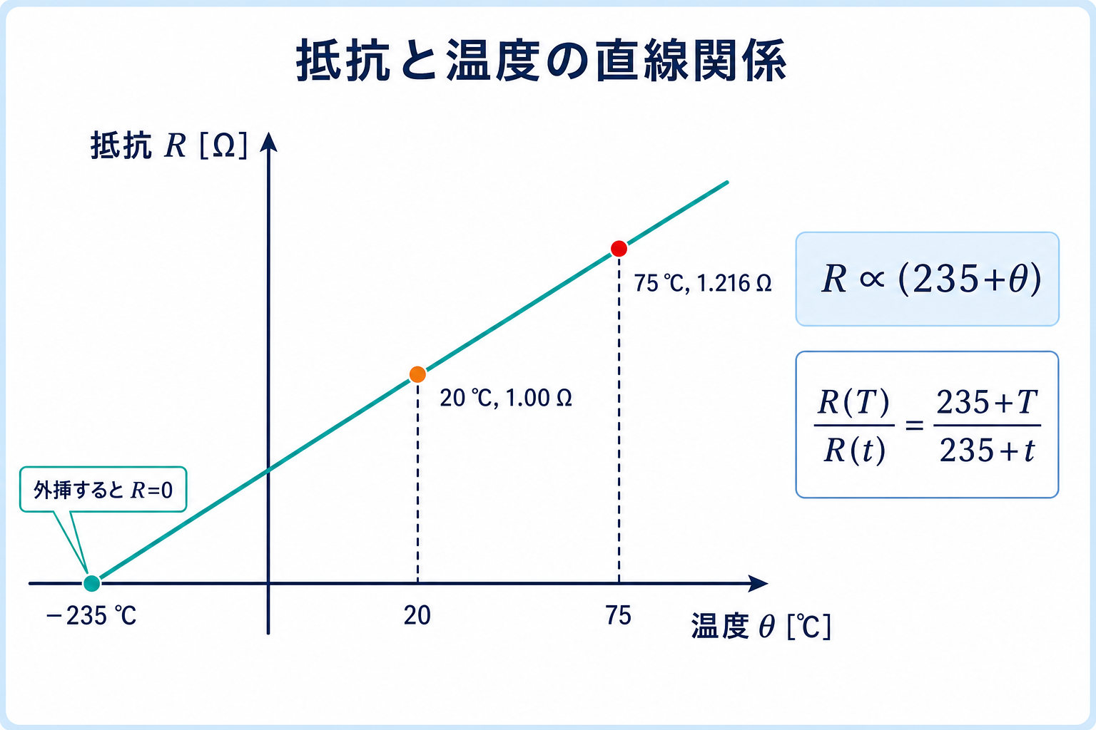 銅の抵抗が235と温度の和に比例する直線グラフ