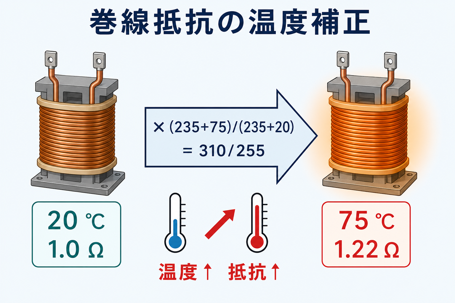 20 ℃で1.0 Ωの銅巻線を75 ℃の1.22 Ωへ温度補正する流れ