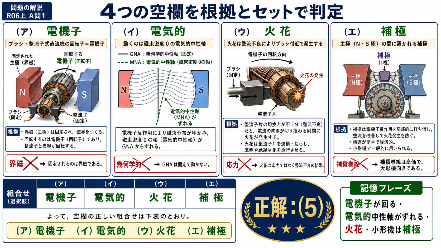 電機子、電気的中性軸、火花、補極の4空欄を解説する図