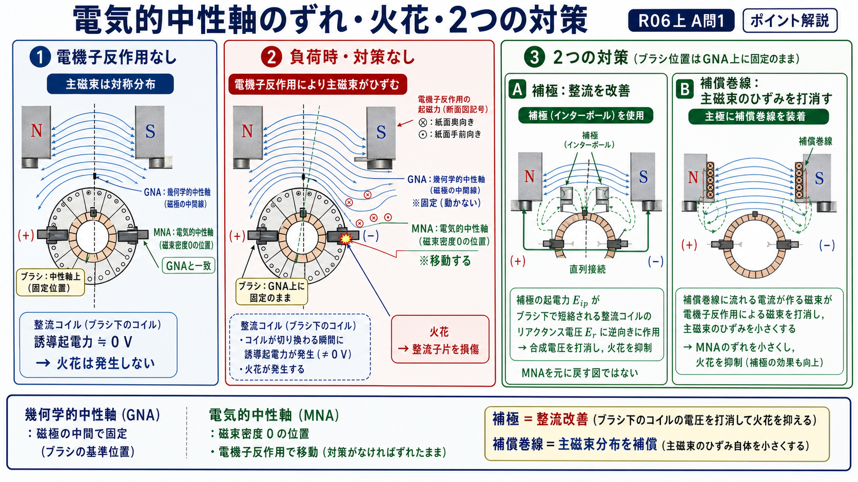 電機子反作用による電気的中性軸のずれ、火花、補極と補償巻線の対策図