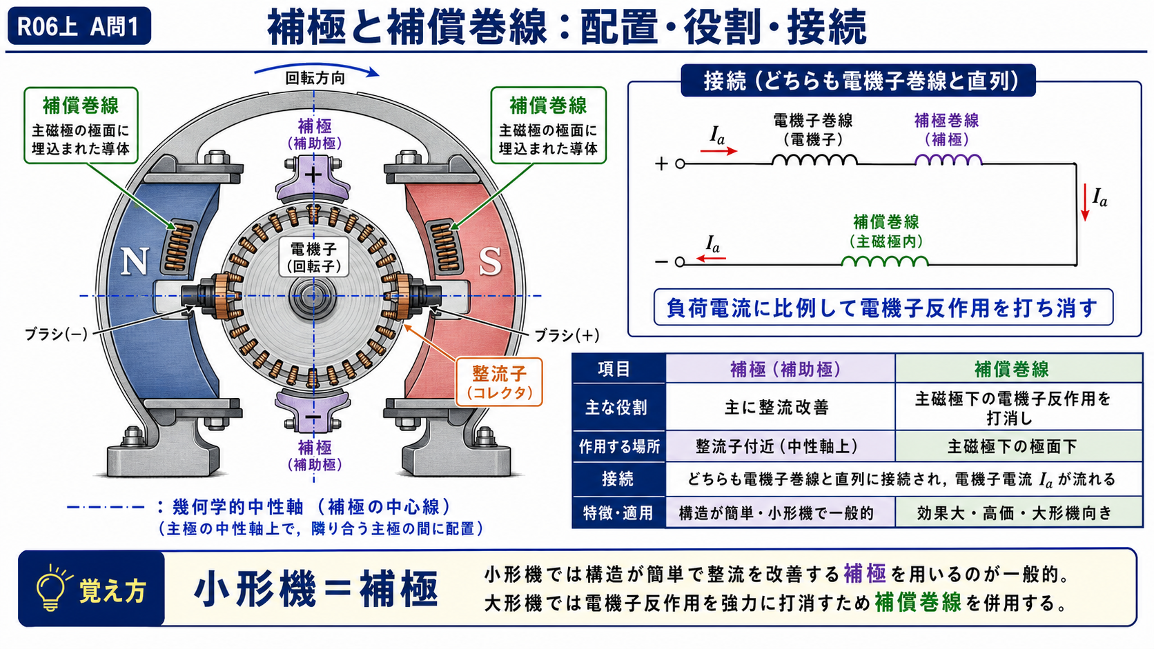 直流機の補極と補償巻線の配置、役割、直列接続を示す図